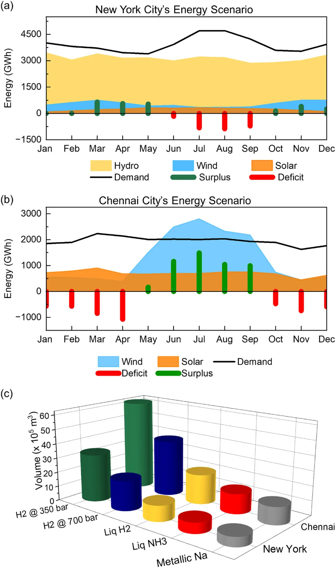 Monthly electricity demand of New York City and Monthly electricity demand of New York City and
