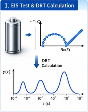 eis test to drt calculation workflow