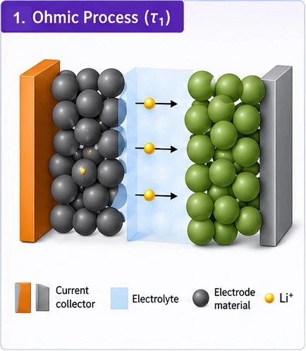 tau1 ohmic process battery impedance