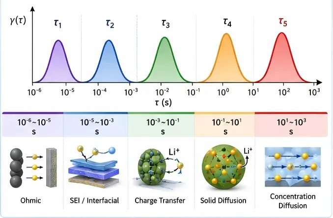 DRT Explained: How Relaxation Time Analysis Reveals Battery Impedance Processes
