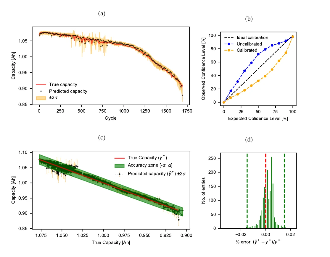Battery SOH Prediction Confidence Intervals