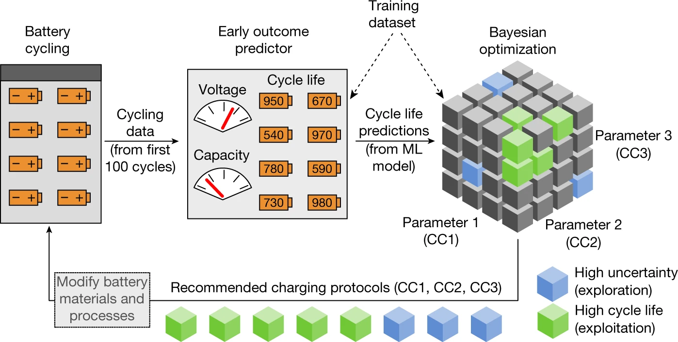 AI Closed Loop Battery Optimization