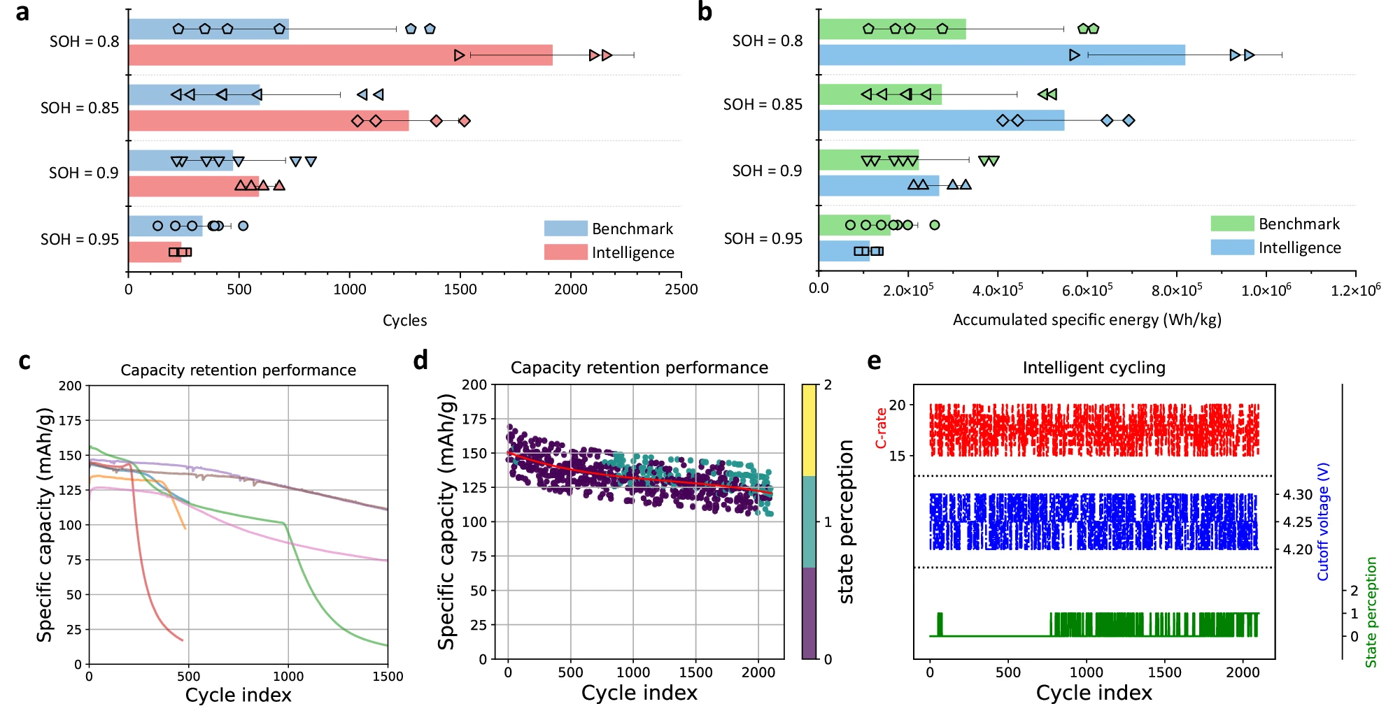 Intelligent Solid State Battery Cycling