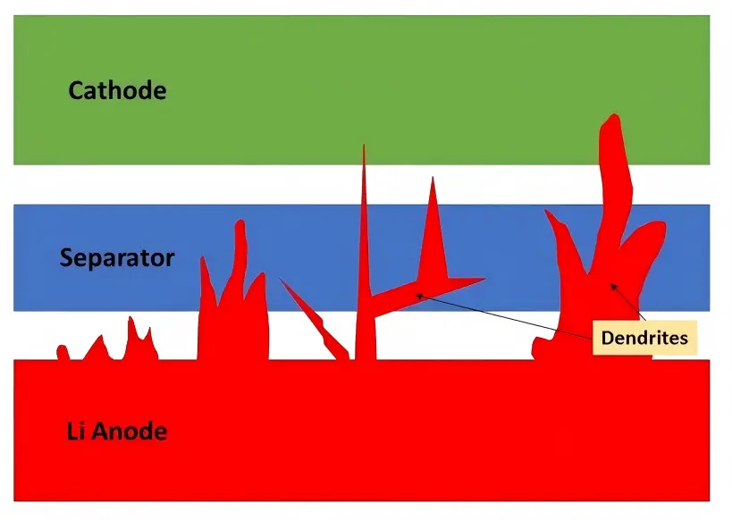 simple lithium dendrite diagram