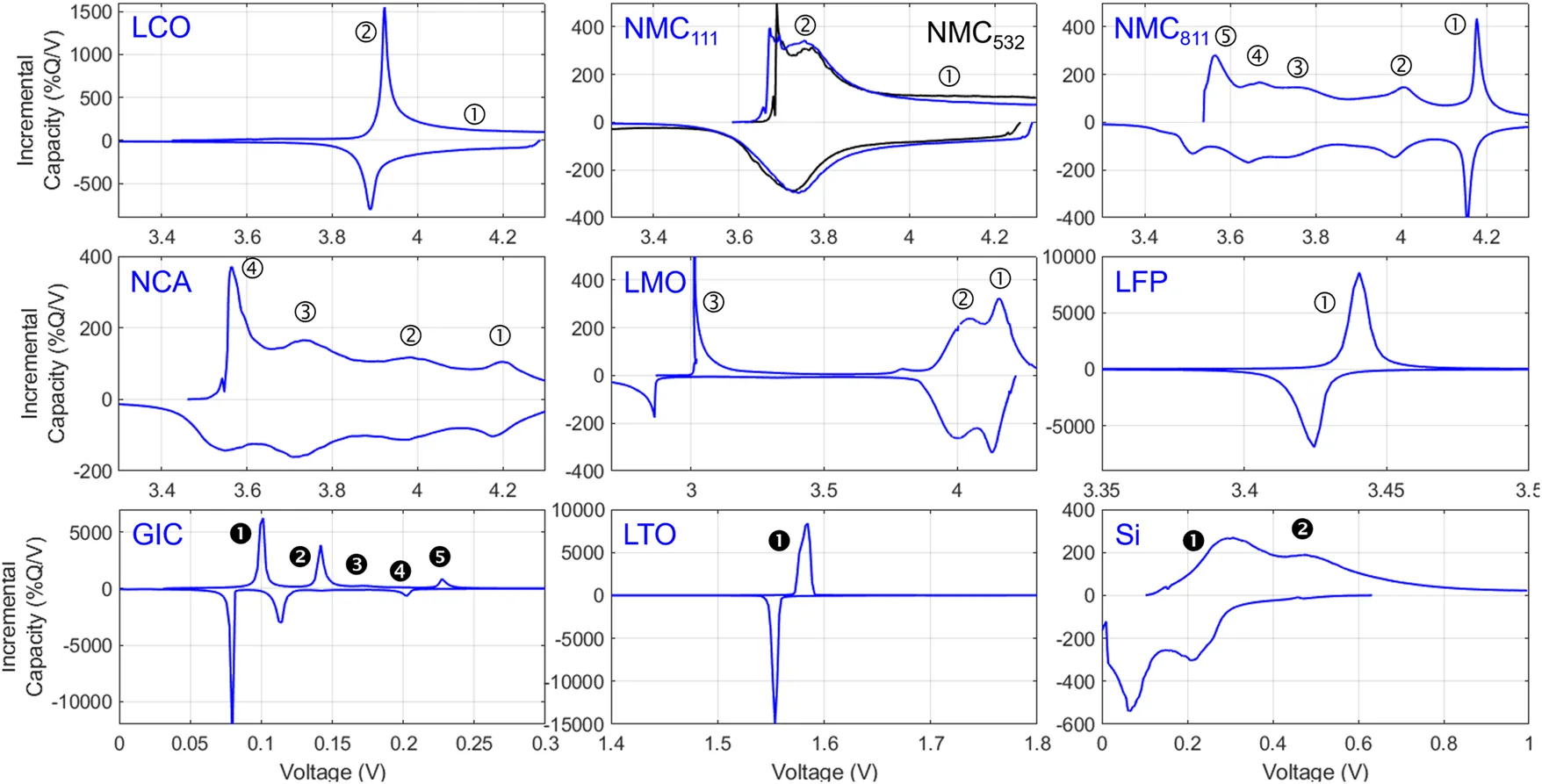 dQdV material fingerprints