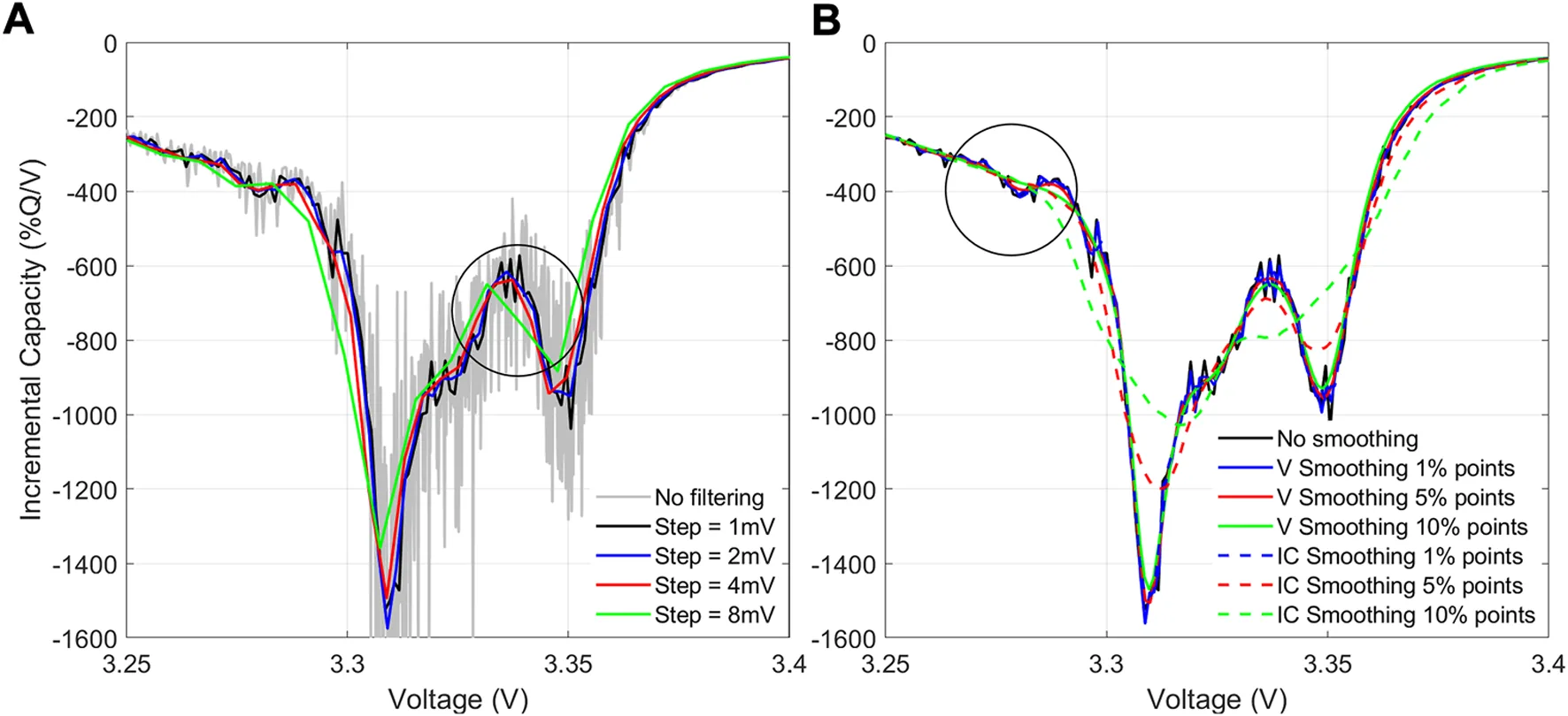 dQdV filtering and smoothing