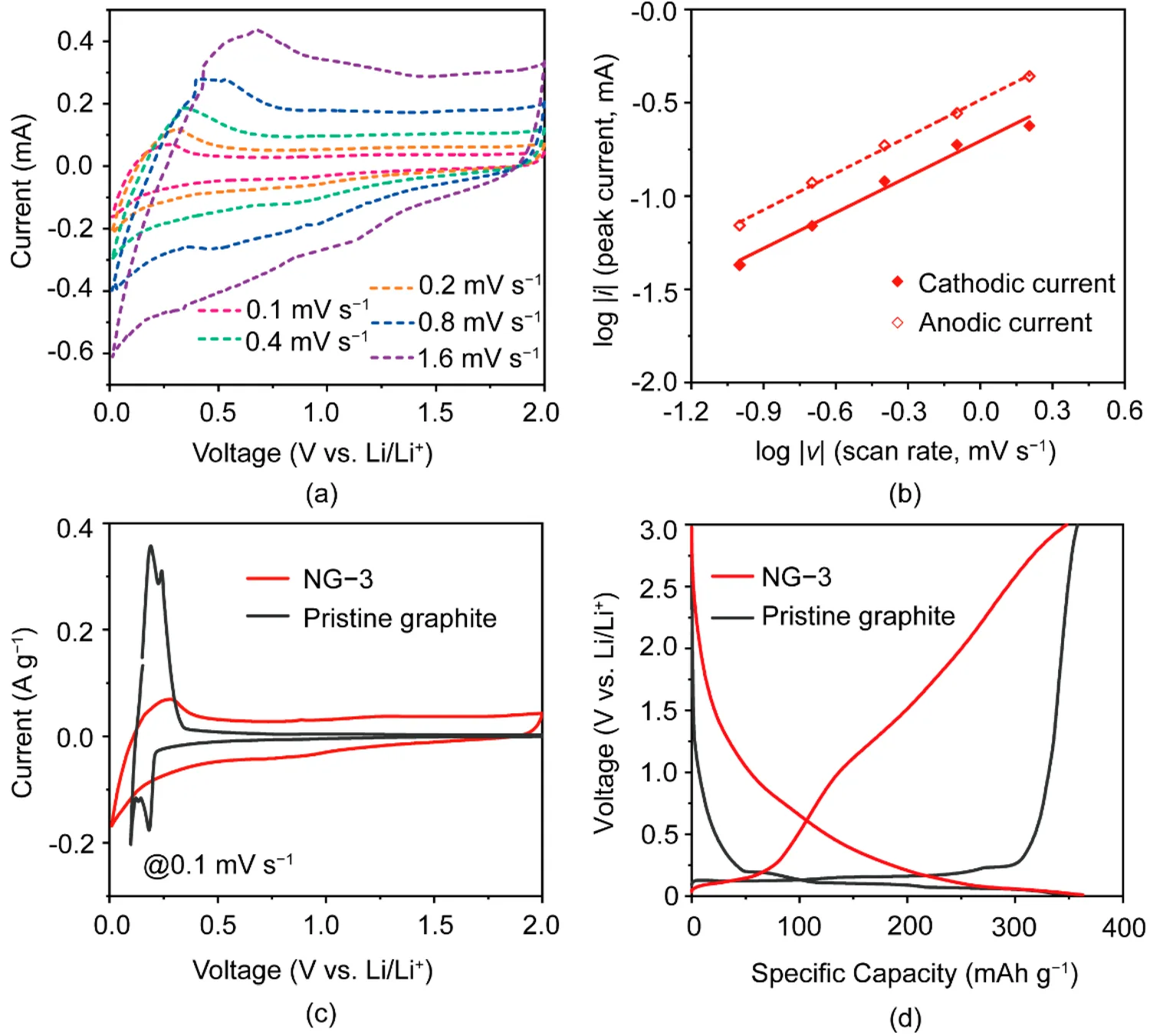 graphite cyclic voltammetry