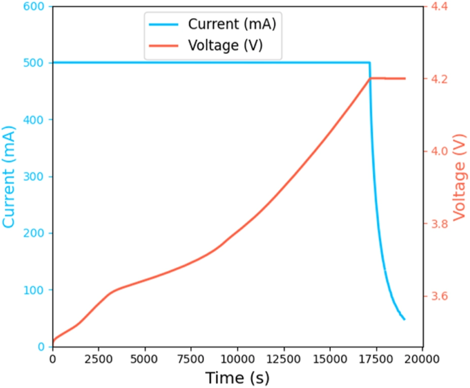 CC CV charging profile