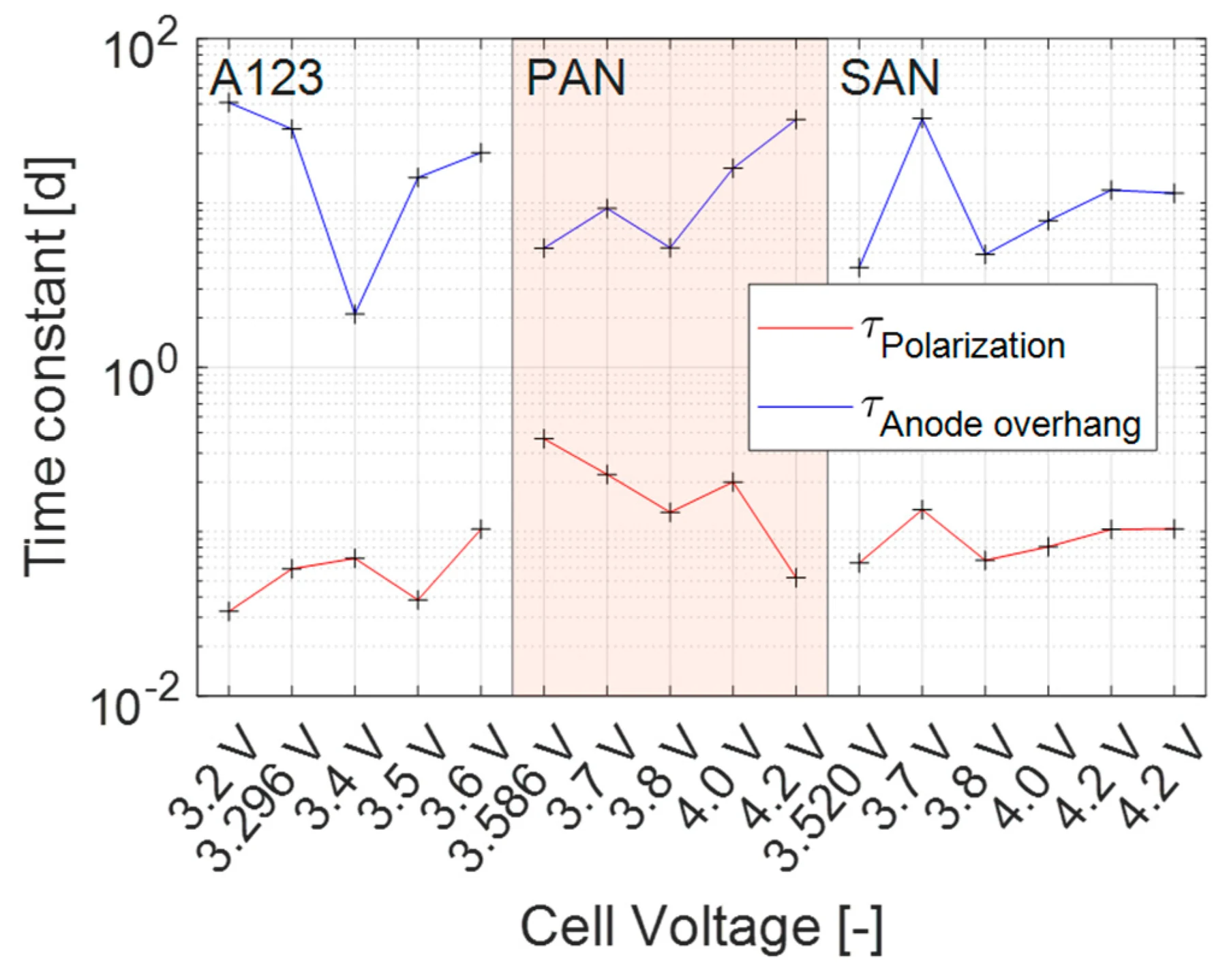 Relaxation and anode overhang time constants