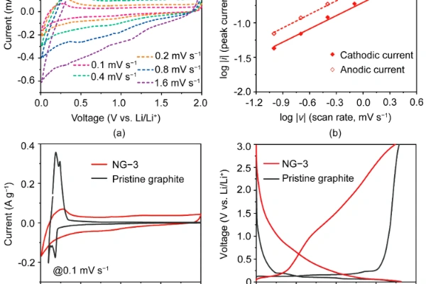 graphite cyclic voltammetry 1