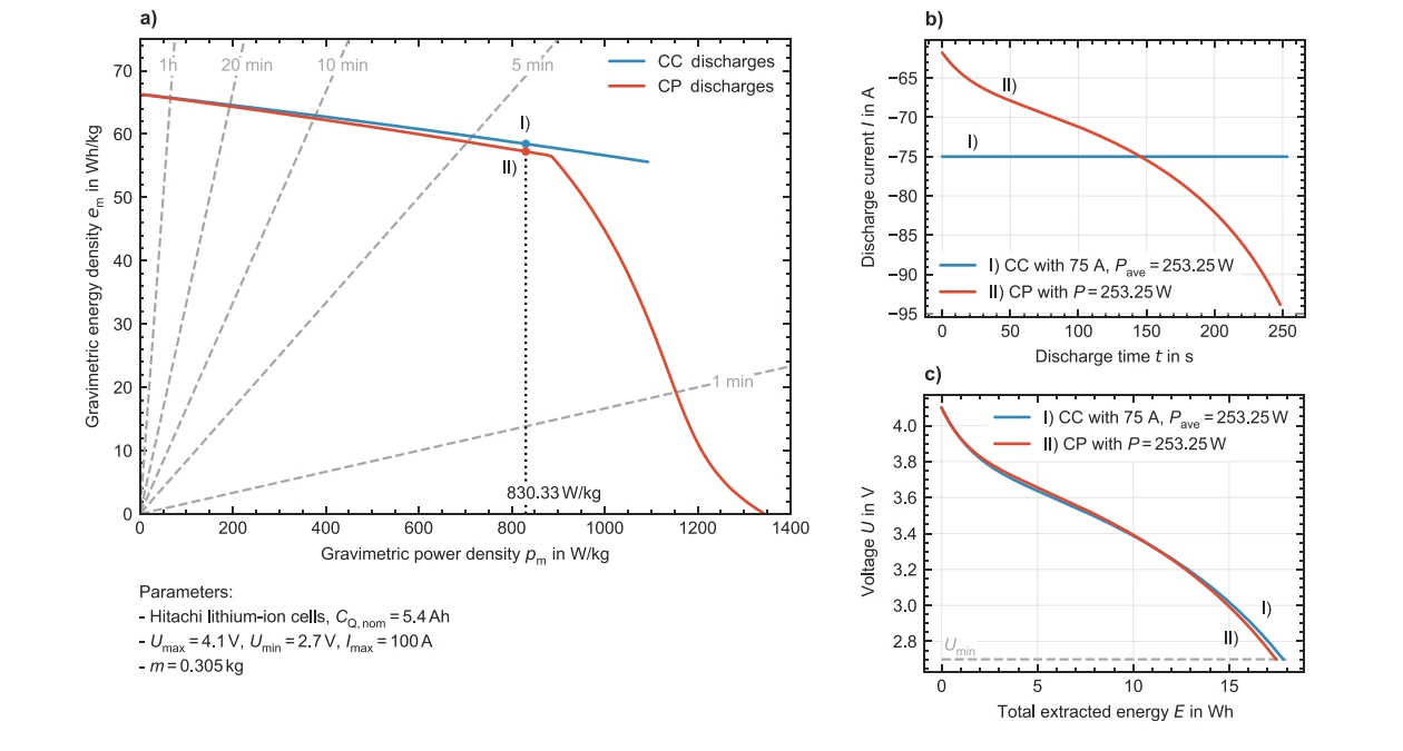 Literature CP versus CC Ragone Plot