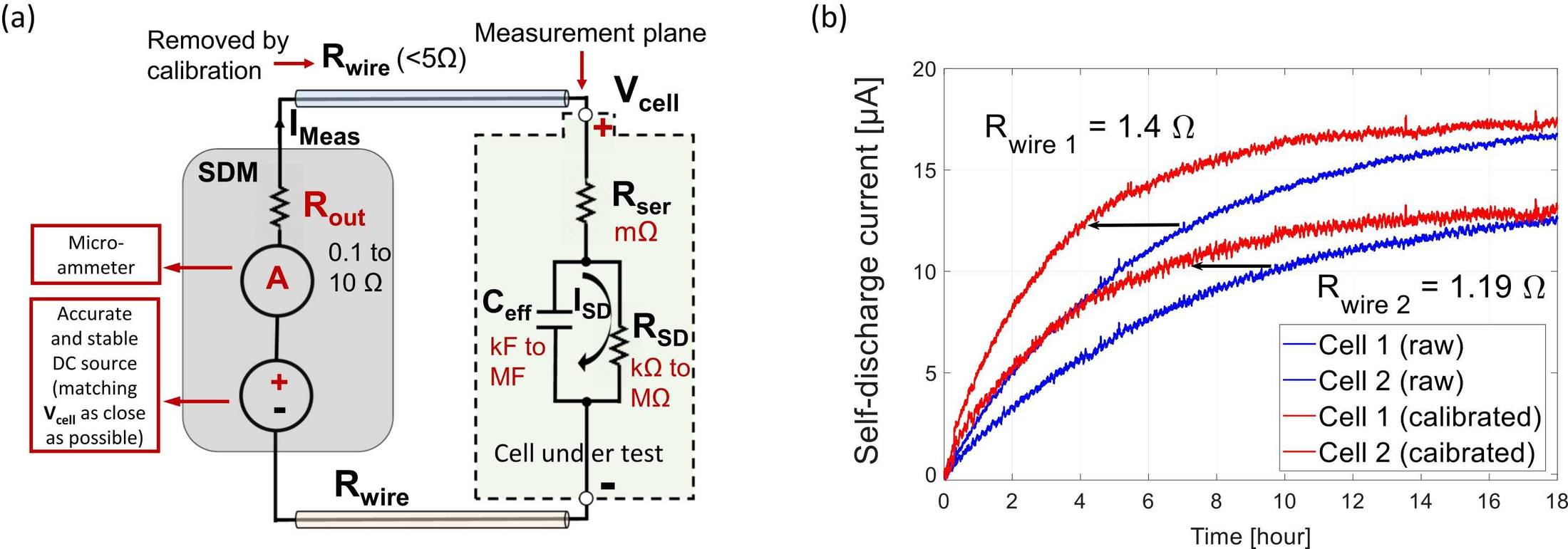 Figure 1 Potentiostatic Self-Discharge Measurement and Lead Resistance Calibration