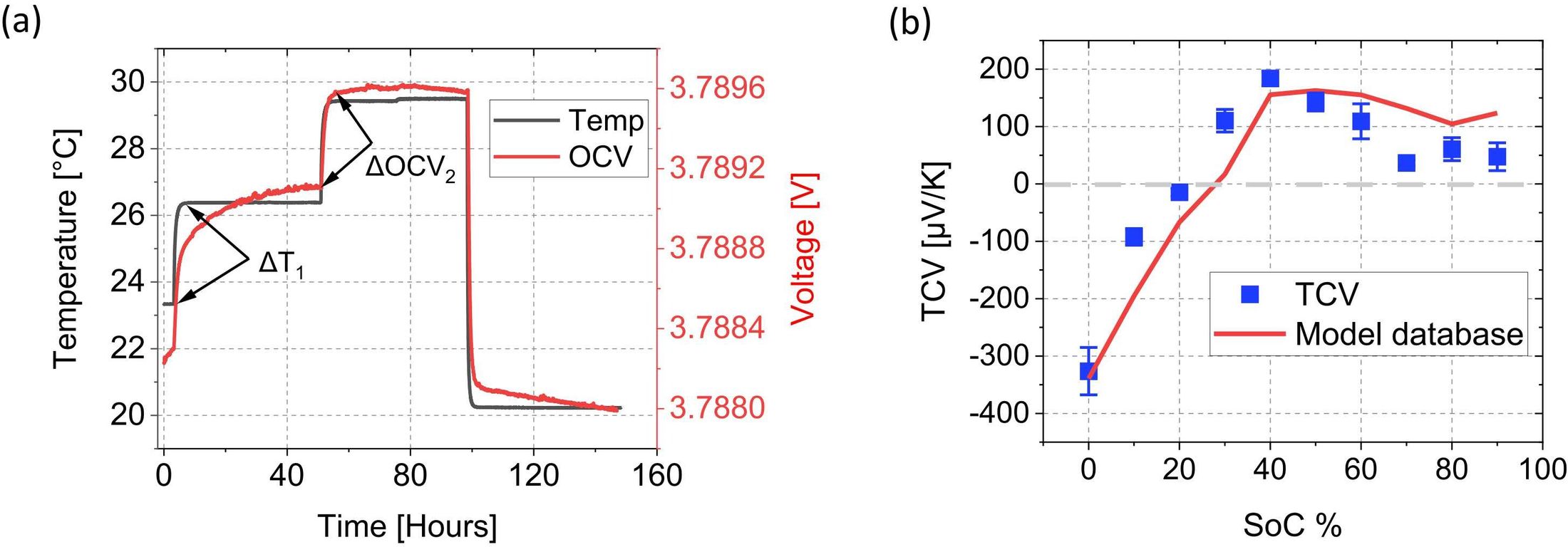 Figure 2 Open-Circuit Voltage Response to Temperature Change