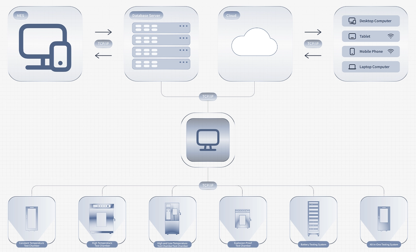 Extensive peripheral devices