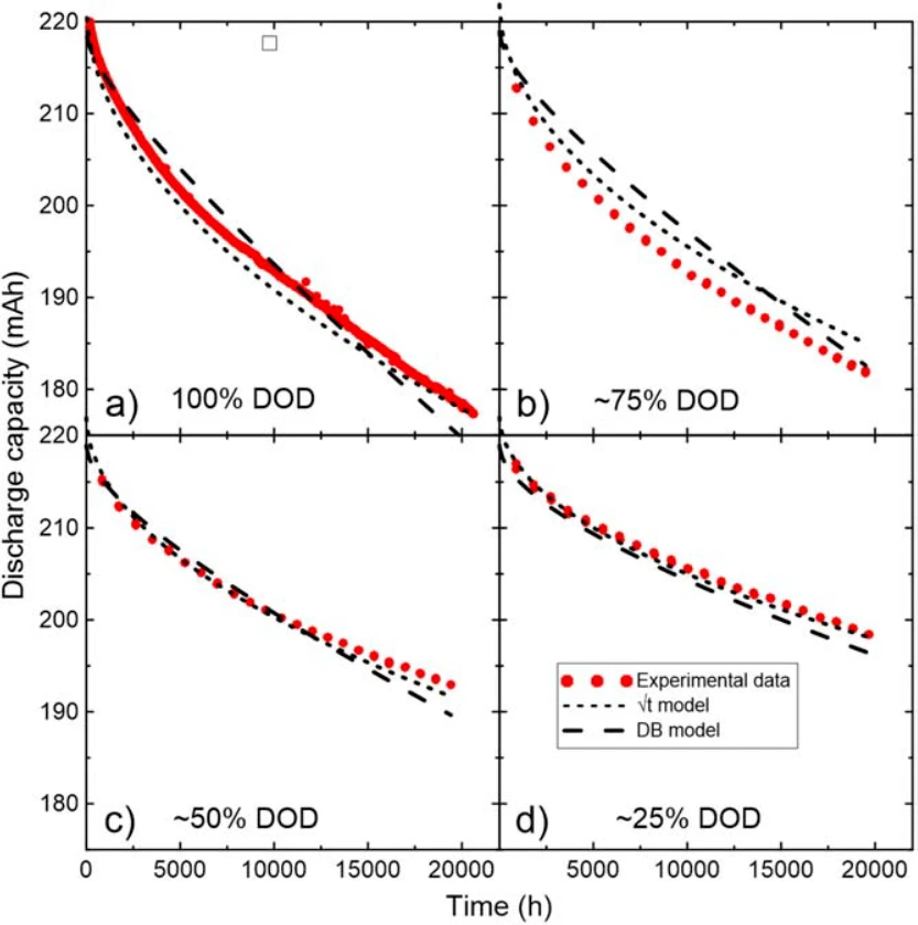 battery discharge capacity battery discharge capacity