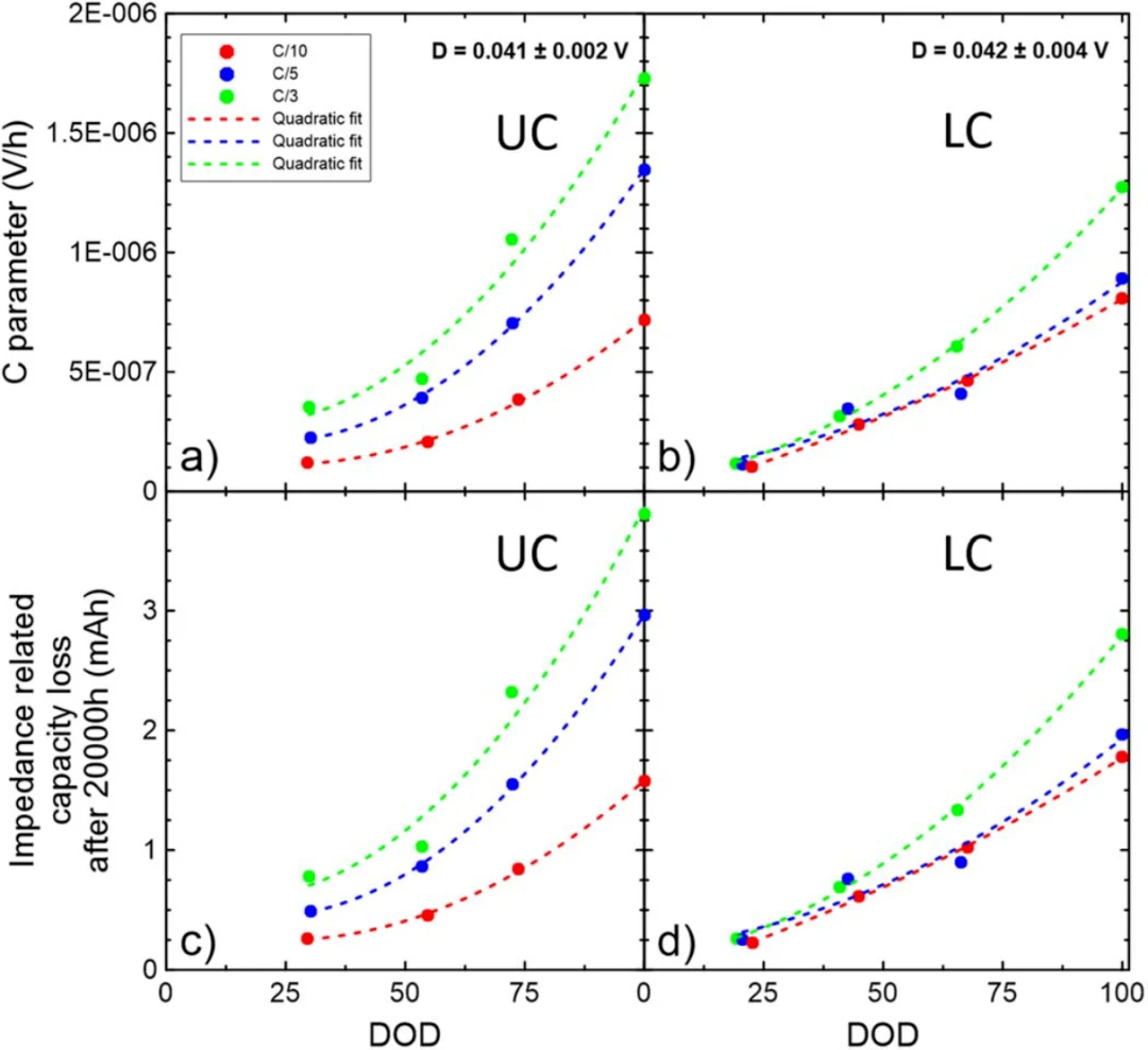 Impedance related capacity loss and C parameter fitting vs DOD over 20000 hours Impedance related capacity loss and C parameter fitting vs DOD over 20000 hours
