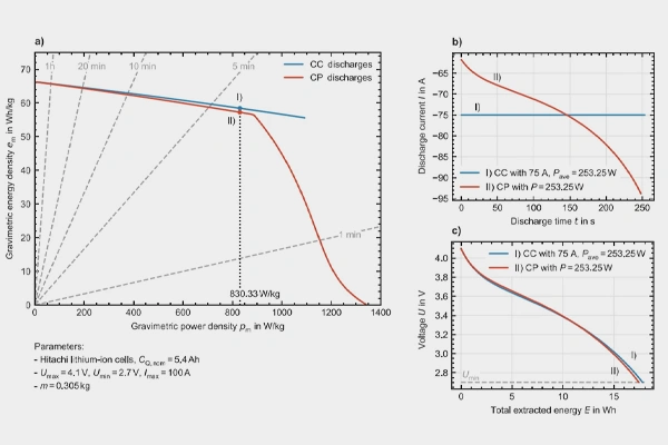 Why High Power Cuts Battery Runtime
