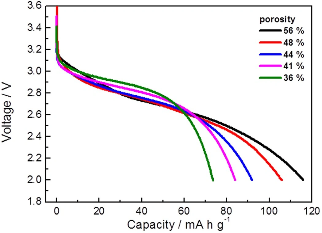 LFP Half Cell Discharge