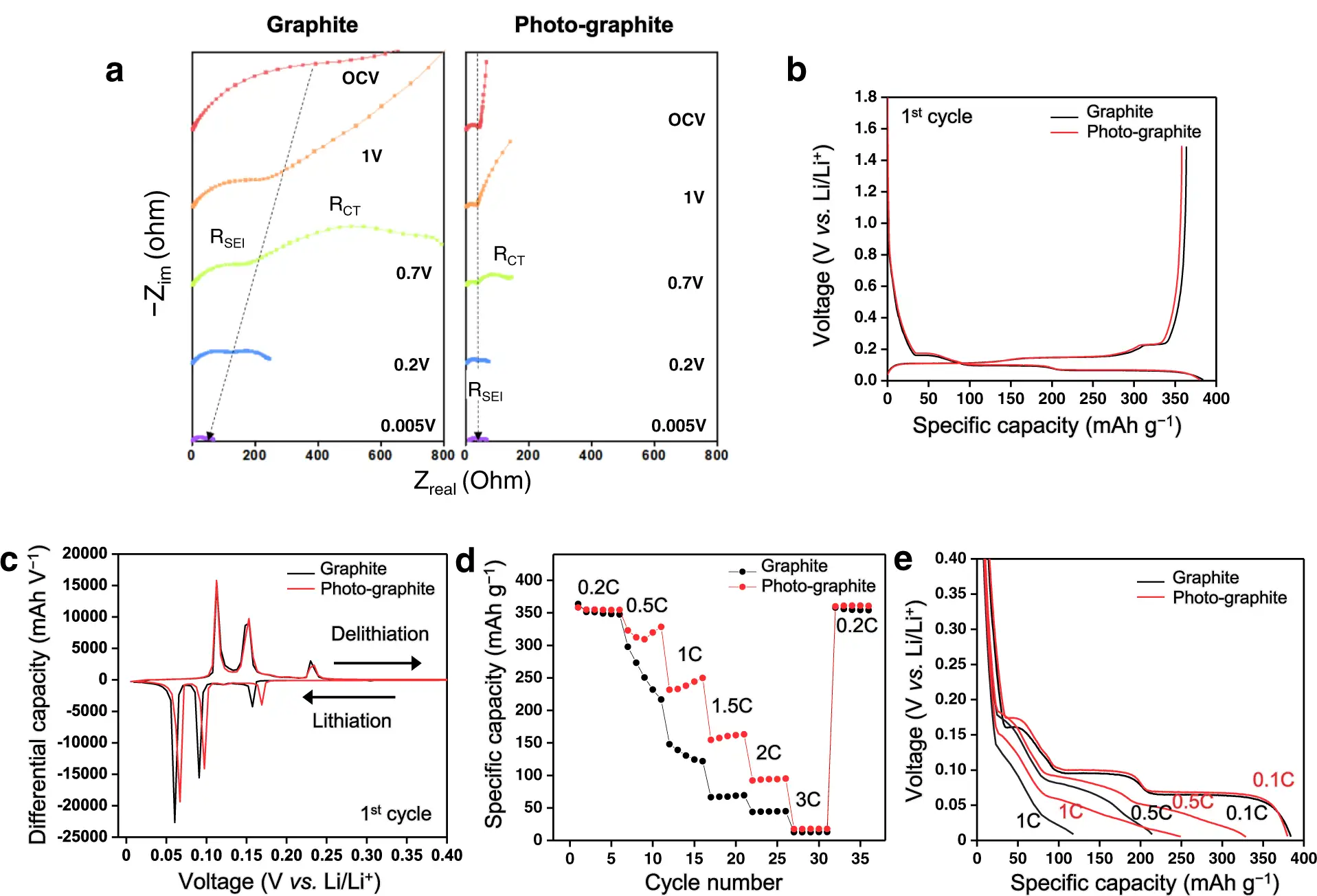 Graphite Half Cell Curves