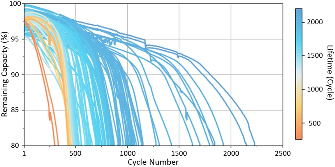 battery lifetime curves