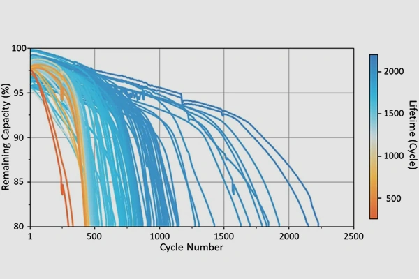 From Laboratory Models to Real-World Use The Limits of Physics-Informed Battery Life Prediction
