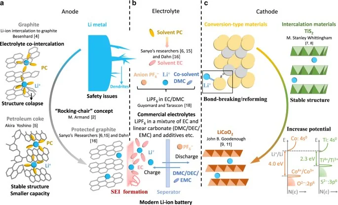Lithium Ion Battery Materials