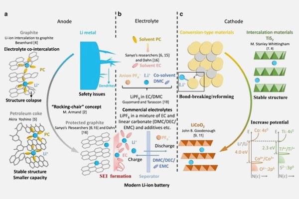 Lithium Ion Battery Materials