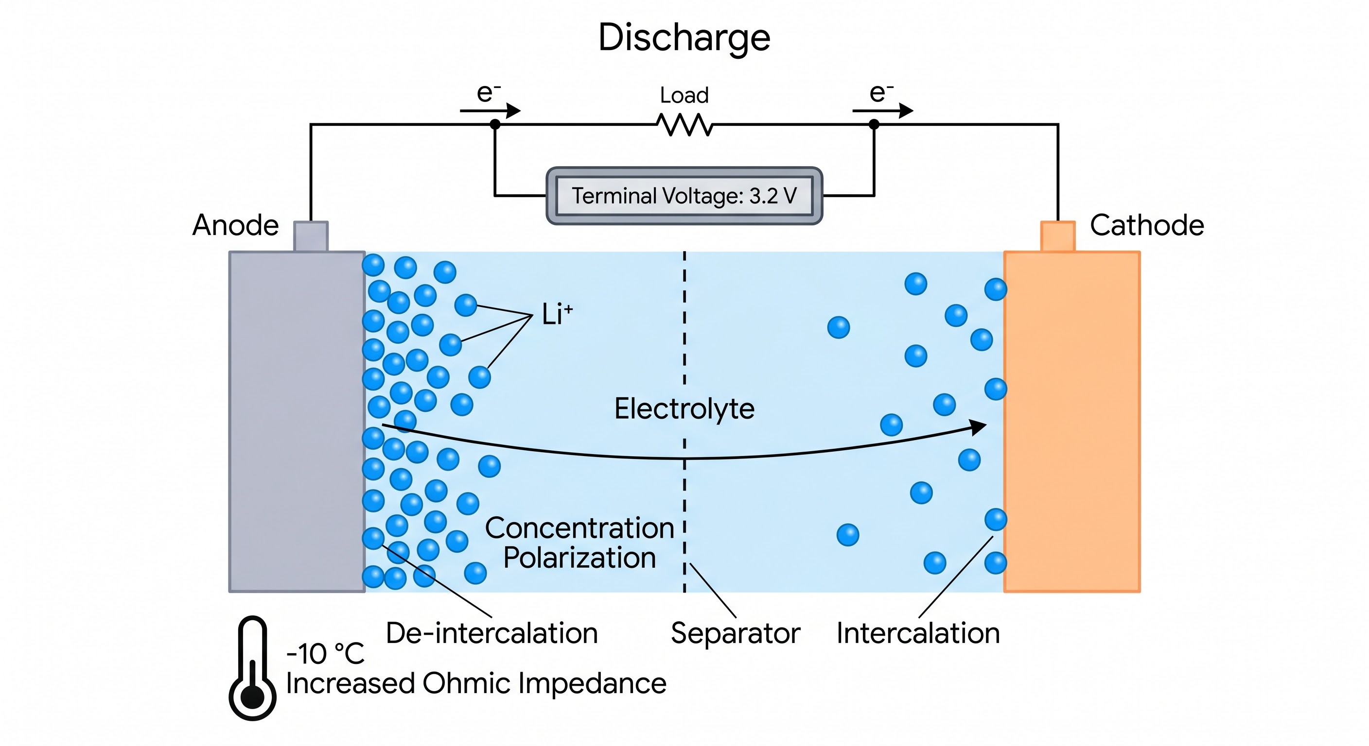 Battery discharge schematic showing lithium ion concentration polarization and ohmic impedance Battery discharge schematic showing lithium ion concentration polarization and ohmic impedance